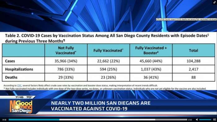 San Diego County COVID stats