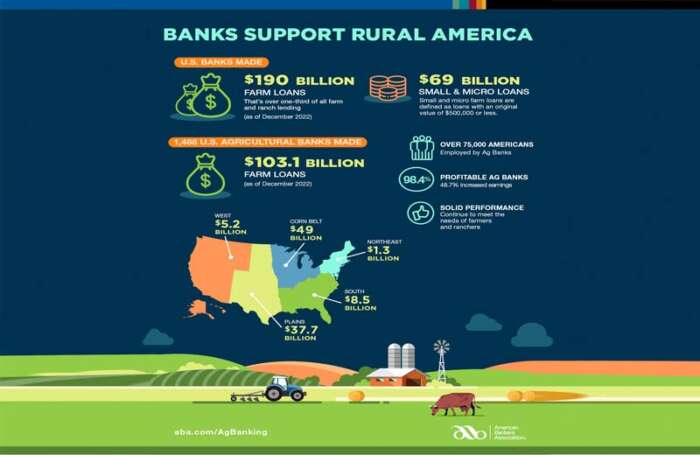 farm bank infographic by American Bankers Association
