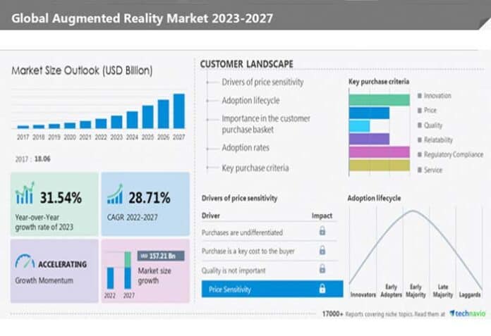 Augmented Reality Market Predicted to Reach $157.21 Billion by 2027 ...