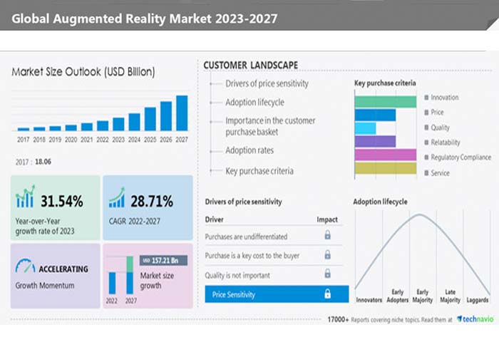 Technavio Augmented Reality Market. Publicity image by Technavio via PRN