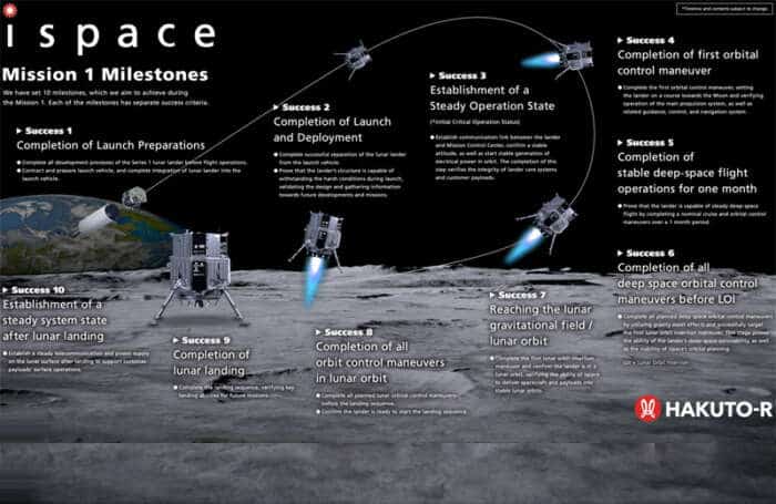 ispace m1 lander mission. image c/o ispace.