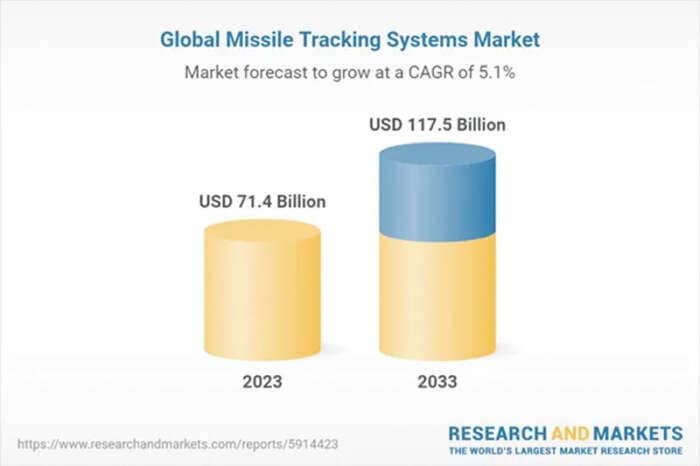 global missile tracking systems chart