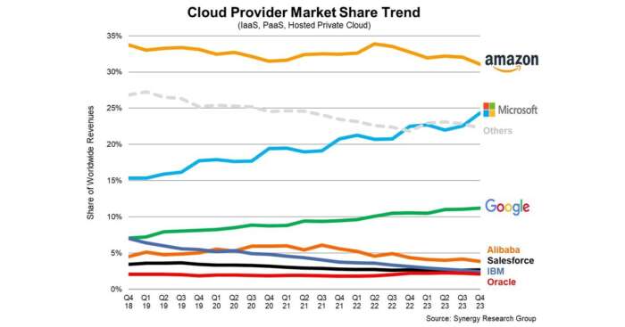 Cloud Market growth surge assisted by AI