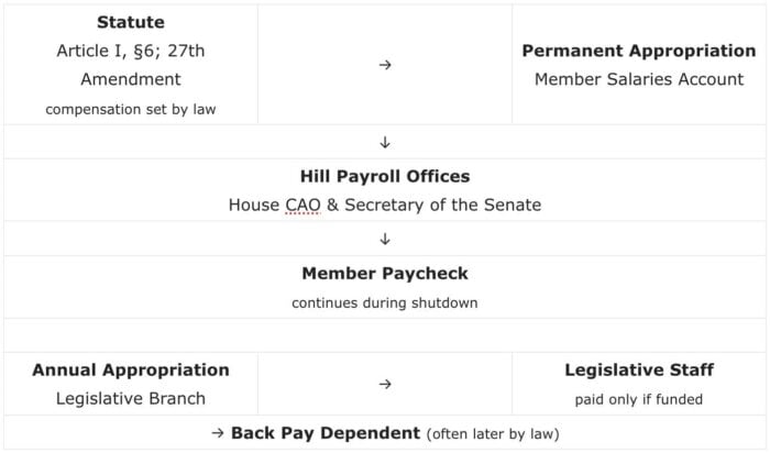 the congressional money pipeline