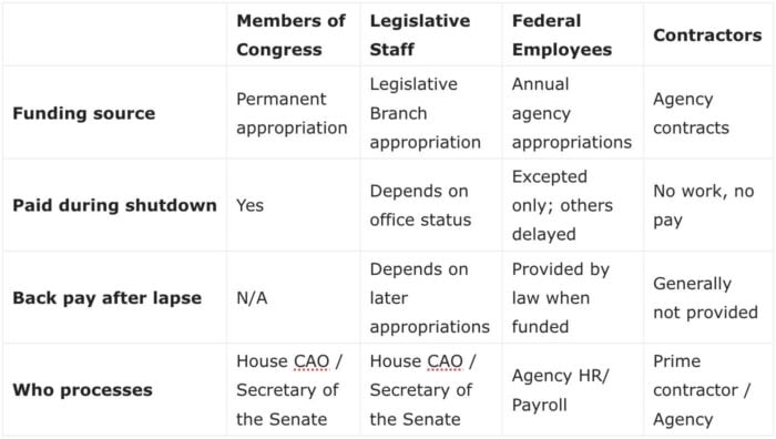 who pays congress? flow of congressional pay during shutdown