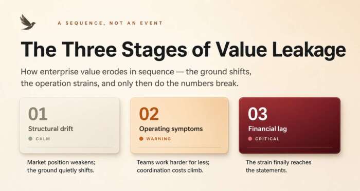 Value Doesn't Disappear All at Once — It Leaks in Three Stages