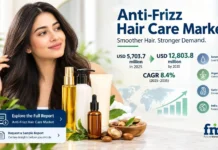Anti-Frizz Hair Care Market Set to Reach USD 12.8 Billion by 2035 as Consumers Look for Smoother Hair and Smarter Formulations